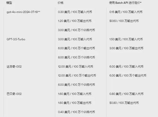 OpenAI接口收费价格表企业ChatGPT开发成本解析(图6) OpenAI接口收费价格表企业ChatGPT开发成本解析(图6)